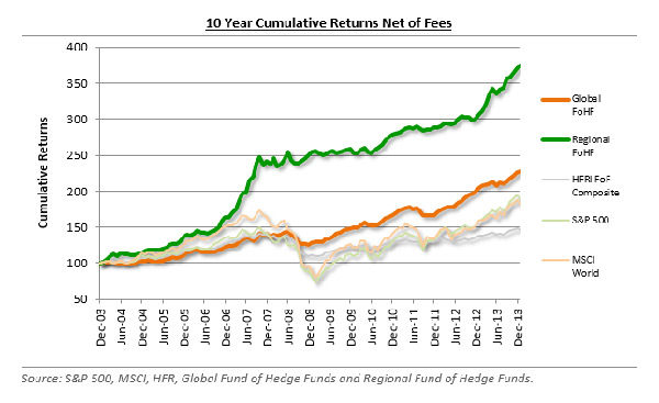 Two Fund of Fund managers superimposed on returns for underlying markets show the 10 Year Cumulative Returns Net of Fees