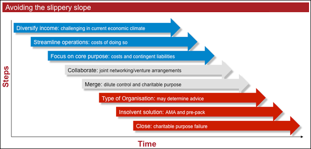 Avoiding the slippery slope – graph