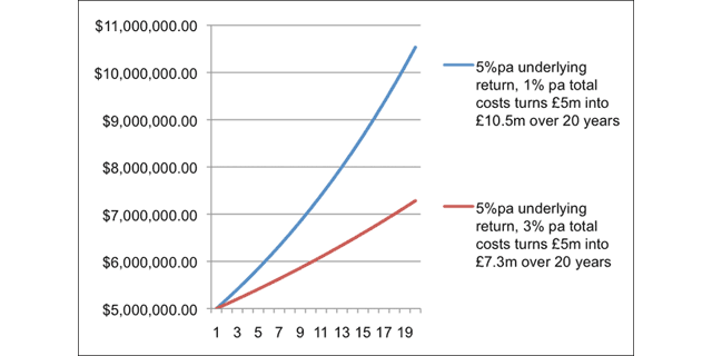 investment costs – graph two