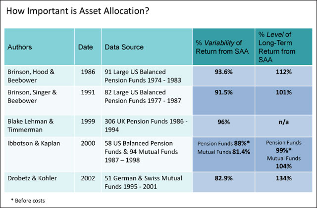 Asset allocation table