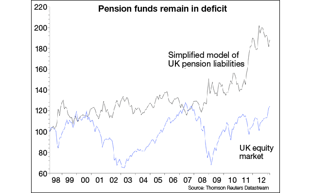 Pension funds remain in deficit