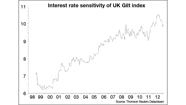 Interest rate sensitivity of UK Gilt index