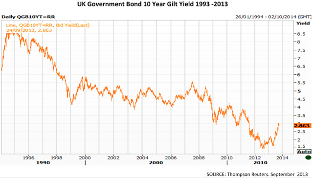 UK Government Bond 10 Year Gilt Yield
