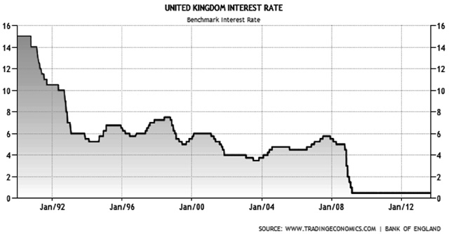 UK Interest Rates